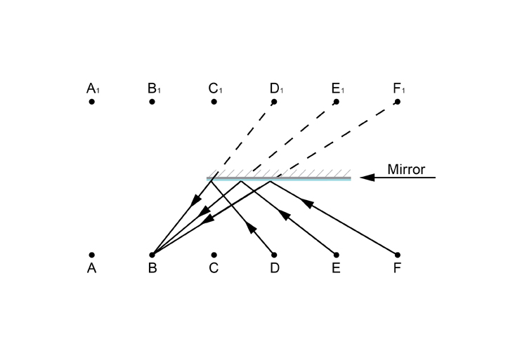 Person B looking in the mirror ray diagram